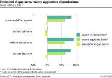 Emissioni di gas serra, valore aggiunto e di produzione
