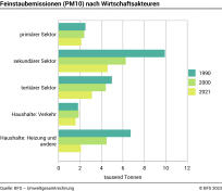 Feinstaubemissionen (PM10) nach Wirtschaftsakteuren