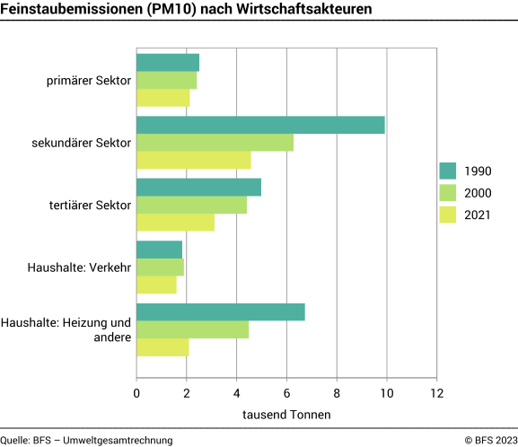 Feinstaubemissionen (PM10) nach Wirtschaftsakteuren