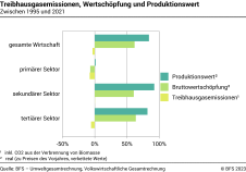 Treibhausgasemissionen, Wertschöpfung und Produktionswert