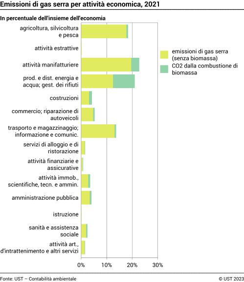 Emissioni di gas serra per attività economica, 2021