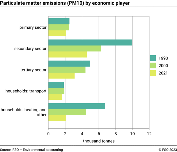 Particulate matter emissions (PM10) by economic player