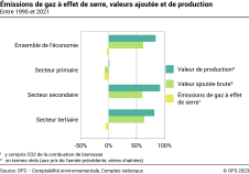 Emissions de gaz à effet de serre, valeurs ajoutée et de production