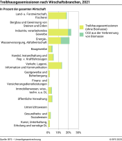 Treibhausgasemissionen nach Wirschaftsbranchen, 2021