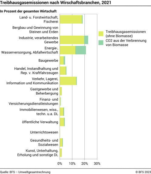 Treibhausgasemissionen nach Wirschaftsbranchen, 2021