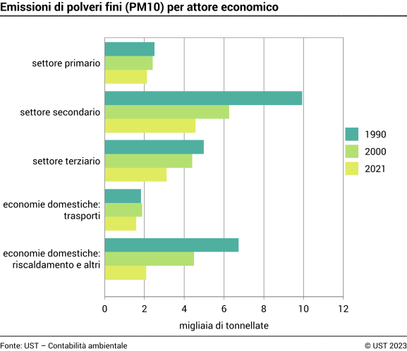 Emissioni di polveri fini (PM10) per attore economico