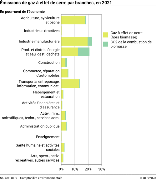 Emissions de gaz à effet de serre par branches en 2021