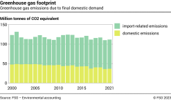 Greenhouse gas footprint – Greenhouse gas emissions due to Swiss final demand – Millions of tons of CO2 equivalents