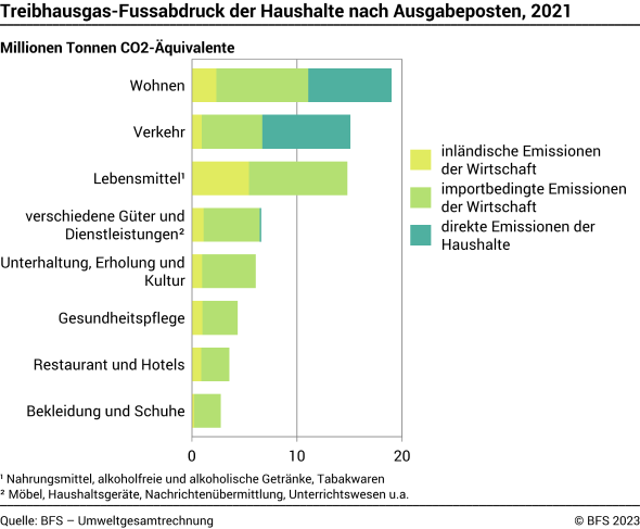 Treibhausgas-Fussabdruck der Haushalte nach Ausgabeposten – Millionen Tonnen CO2-Äquivalente