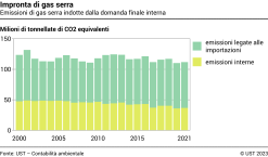 Impronta di gas serra – Emissioni di gas serra indotte dalla domanda finale svizzera – Milioni di tonnellate di CO2 equivalenti