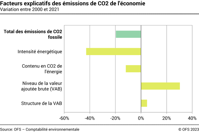 Facteurs explicatifs des émissions de CO2 de l'économie – En pourcent