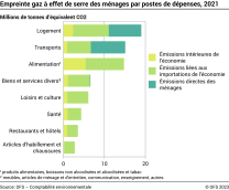 Empreinte gaz à effet de serre des ménages par postes de dépenses – Millions de tonnes d’équivalents CO2