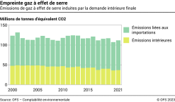 Empreinte gaz à effet de serre – Émissions de gaz à effet de serre induites par la demande intérieure finale – Millions de tonnes d'équivalents CO2