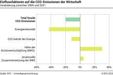 Einflussfaktoren auf die CO2–Emissionen der Wirtschaft – In Prozent