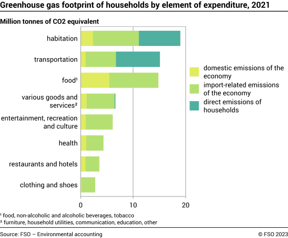 Greenhouse gas footprint of households by category of expenditure – Millions of tons of CO2 equivalents