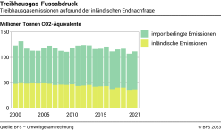 Treibhausgas-Fussabdruck – Treibhausgasemissionen aufgrund der Schweizer Endnachfrage – Millionen Tonnen CO2-Äquivalente