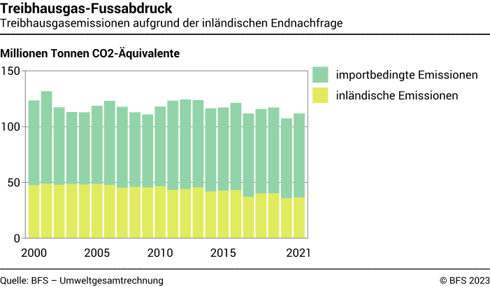 Treibhausgas-Fussabdruck – Treibhausgasemissionen aufgrund der Schweizer Endnachfrage – Millionen Tonnen CO2-Äquivalente