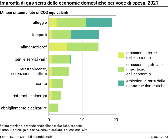 Impronta di gas serra delle economie domestiche per voce di spesa – Milioni di tonnellate di CO2 equivalenti