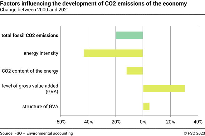 Factors influencing the CO2 emissions of the economy – In percent