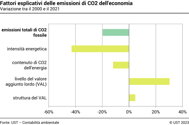 Fattori esplicativi delle emissioni di CO2 dell'economia – In percentuale