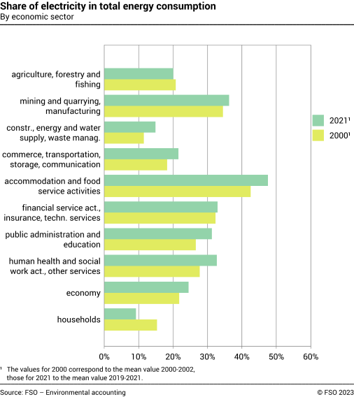 Share of electricity in total energy consumption