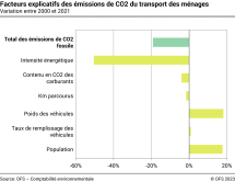 Facteurs explicatifs des émissions de CO2 du transport des ménages – En pourcent