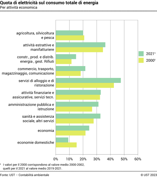 Quota di elettricità sul consumo totale di energia