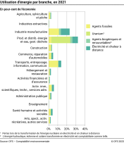 Utilisation d'énergie par branche en 2021