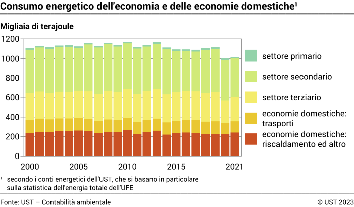 Consumo energetico dell'economia e delle economie domestiche – Migliaia di terajoule