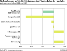 Einflussfaktoren auf die CO2–Emissionen des  Privatverkehrs der Haushalte – In Prozent