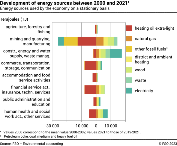 Evolution of energy sources between 2000 and 2021