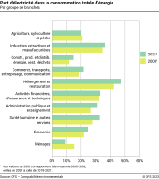 Part d'électricité dans la consommation totale d'énergie