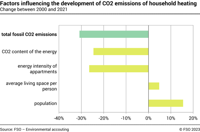 Factors influencing the CO2 emissions of household heating – In percent