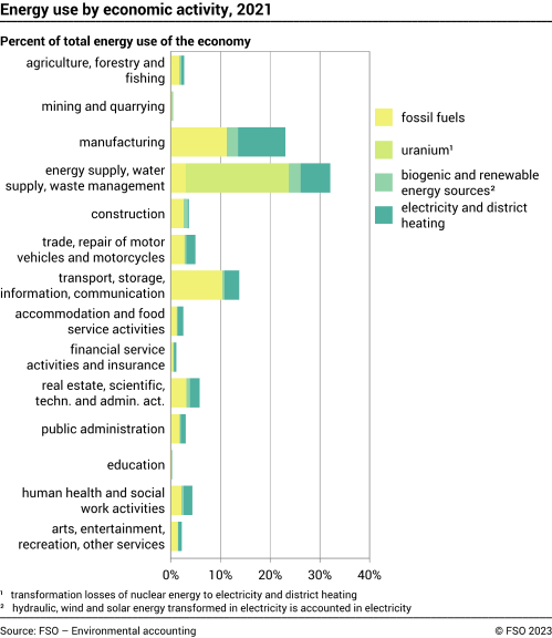 Energy use by economic activity, 2021