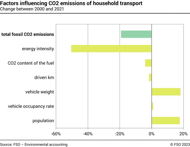 Factors influencing the CO2 emissions of household transport – In percent