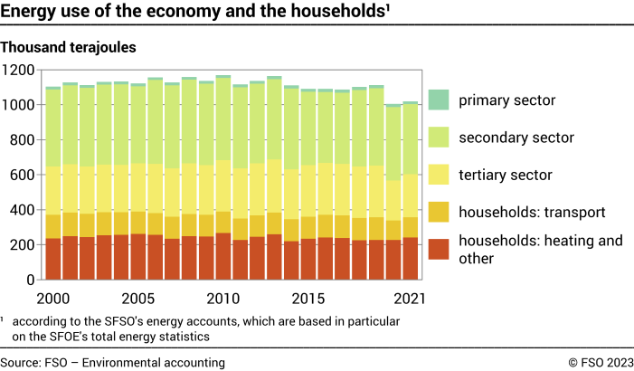 Energy use of the economy and the households – Thousand terajoules