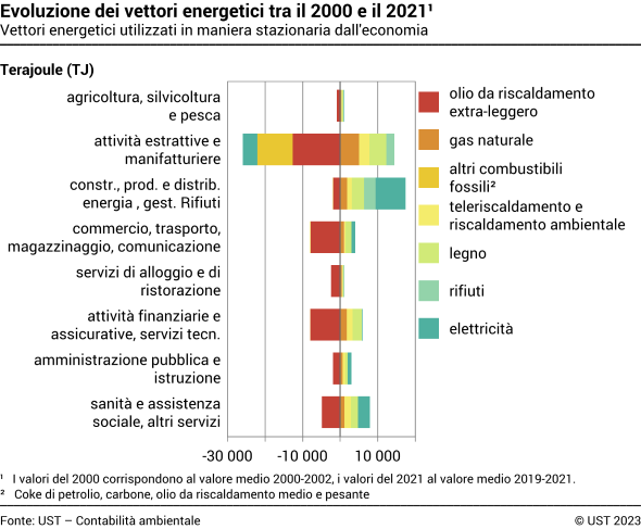 Evoluzione dei vettori energetici tra il 2000 e il 2021