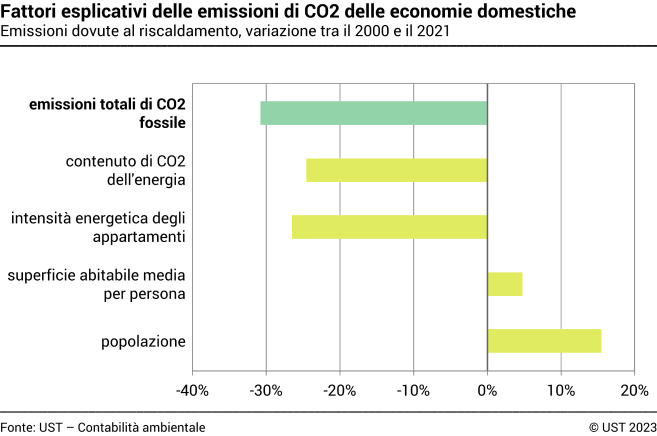 Fattori esplicativi delle emissioni di CO2 dovute al riscaldamento delle economie domestiche – In percentuale
