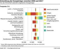Entwicklung der Energieträger zwischen 2000 und 2021