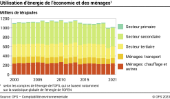 Utilisation d'énergie de l'économie et des ménages – Milliers de térajoules