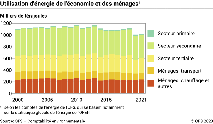 Utilisation d'énergie de l'économie et des ménages – Milliers de térajoules