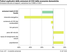 Fattori esplicativi delle emissioni di CO2 dovute ai trasporti delle economie domestiche – In percentuale