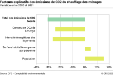 Facteurs explicatifs des émissions de CO2 du chauffage des ménages – En pourcent