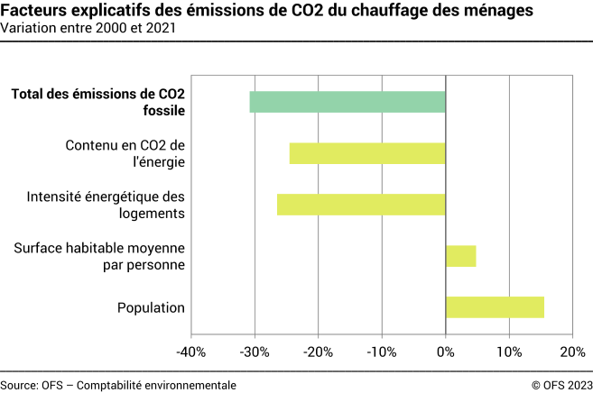 Facteurs explicatifs des émissions de CO2 du chauffage des ménages – En pourcent