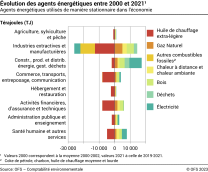Evolution des agents énergétiques entre 2000 et 2021