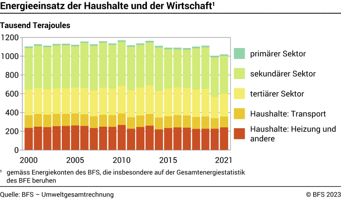 Energieeinsatz der Haushalte und der Wirtschaft – Tausend Terajoules