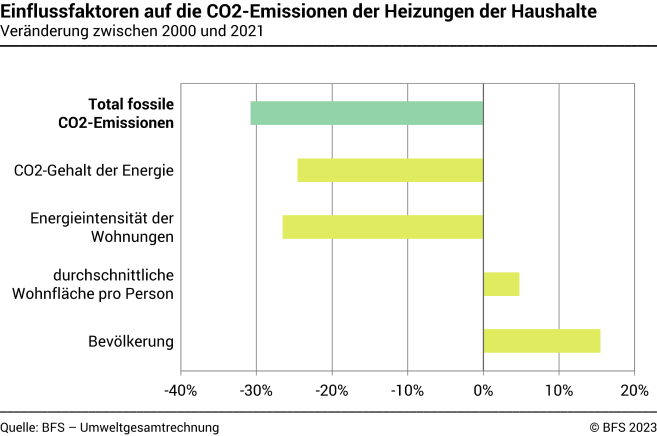 Einflussfaktoren auf die CO2–Emissionen der Heizungen der Haushalte – In Prozent