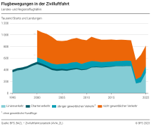 Flugbewegungen in der Zivilluftfahrt