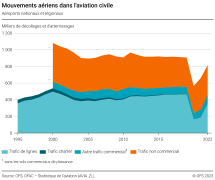 Mouvements aériens dans l'aviation civile