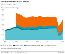 Aircraft movements in civil aviation